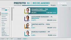 veja-resultados-do-1o-turno-das-eleicoes-nos-92-municipios-do-rj